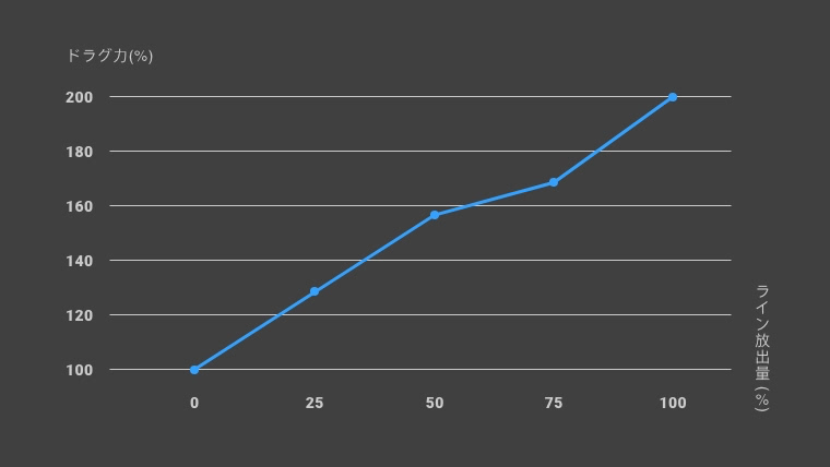 Marfix レバードラグのライン放出量とドラグ力の関係性のグラフ
